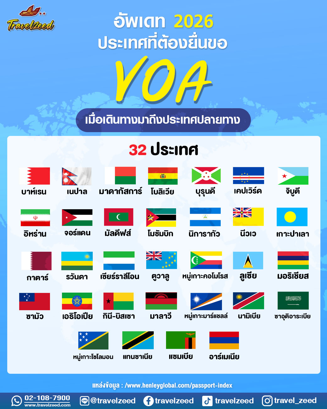 ประเทศที่ คนไทยฟรีวีซ่า แต่ต้องยื่น VOA ได้ เมื่อถึงปลายทาง