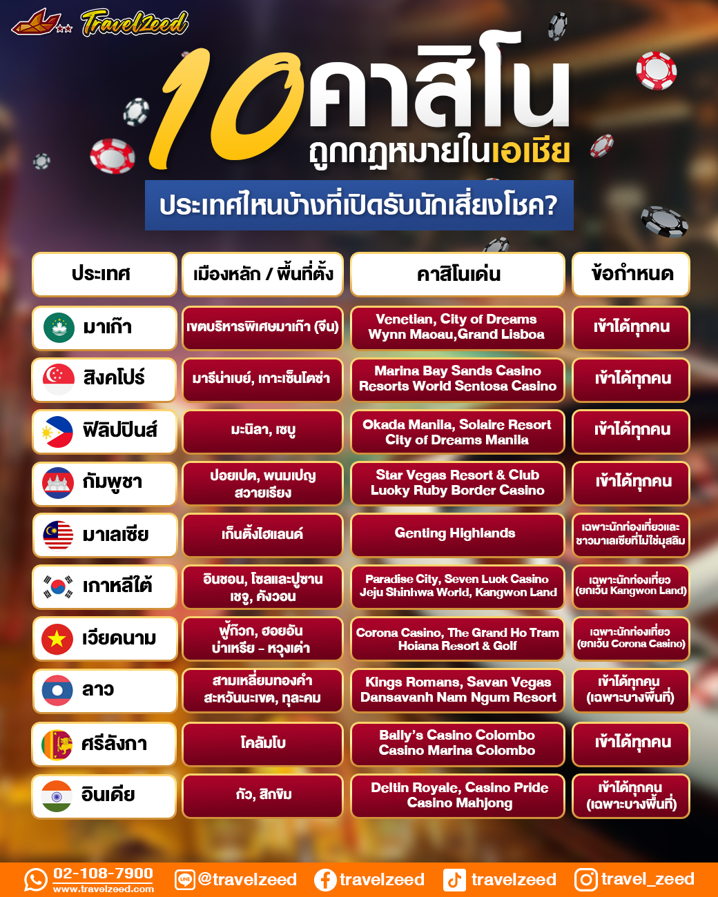 10 ประเทศในเอเชียที่มีคาสิโนถูกกฎหมาย