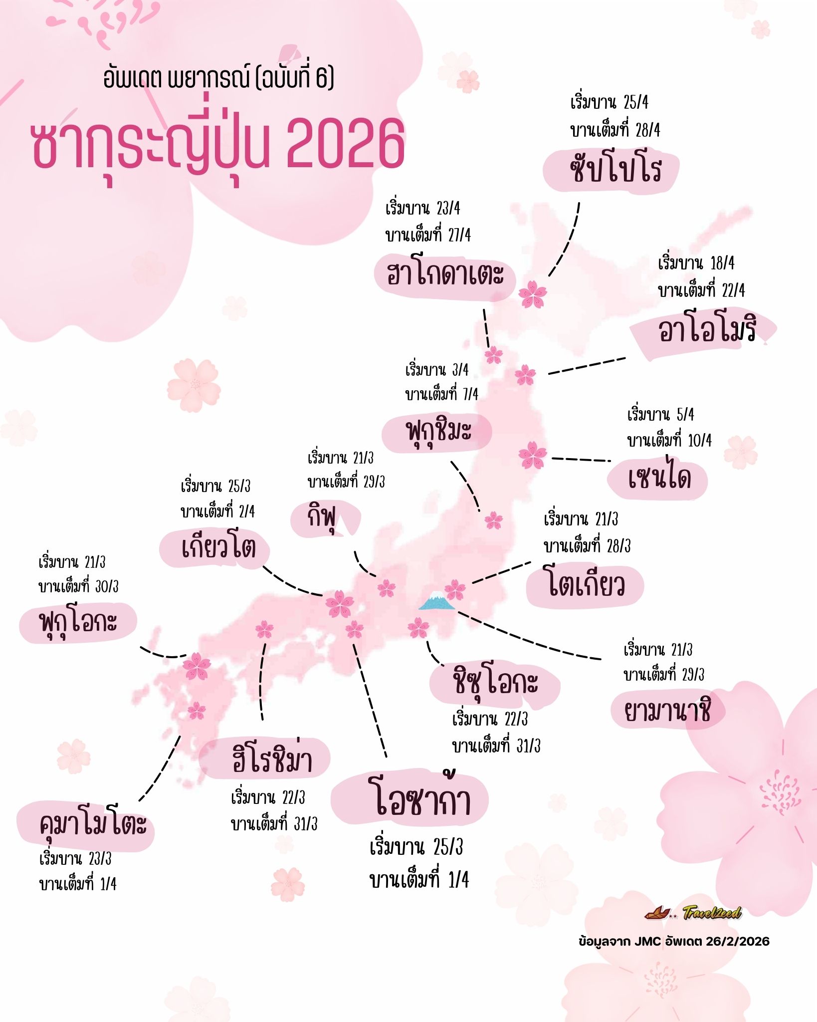 พยากรณ์ซากุระญี่ปุ่น 2026 ฉบับที่ 6