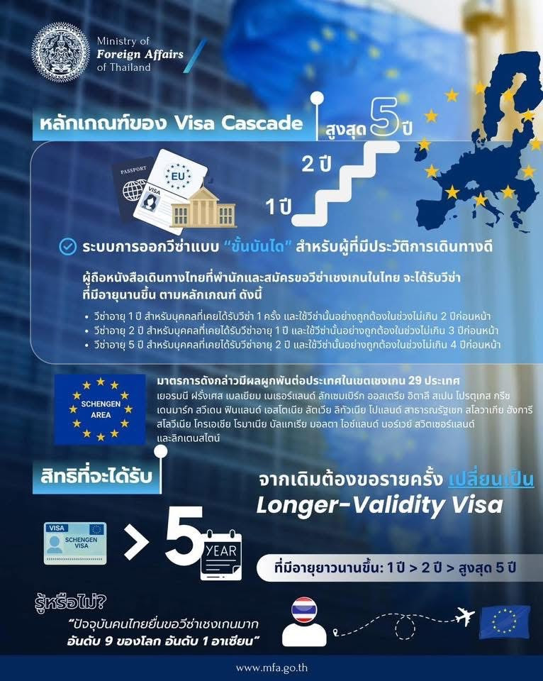 หลักการของ Visa Cascade
