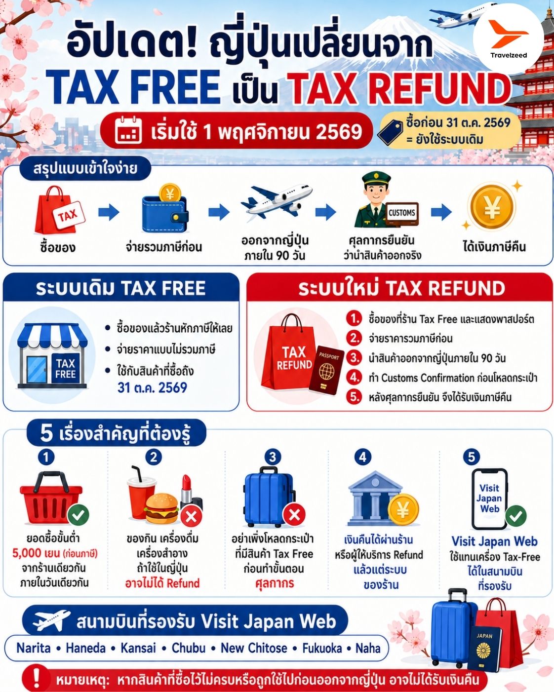 Tax Free ญี่ปุ่น เปลี่ยนเป็น Tax-Refund