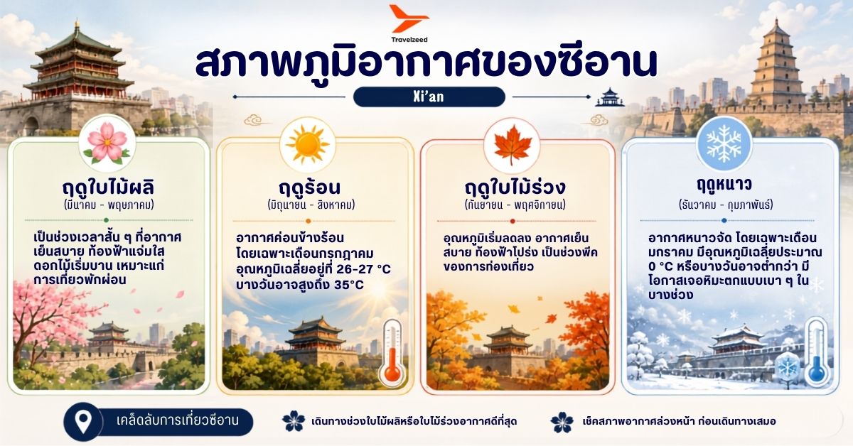 สภาพภูมิอากาศของซีอาน